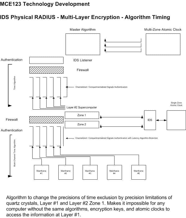 IDS Physical RADIUS - Multi-Layer Encryption - Algorithm Timing
