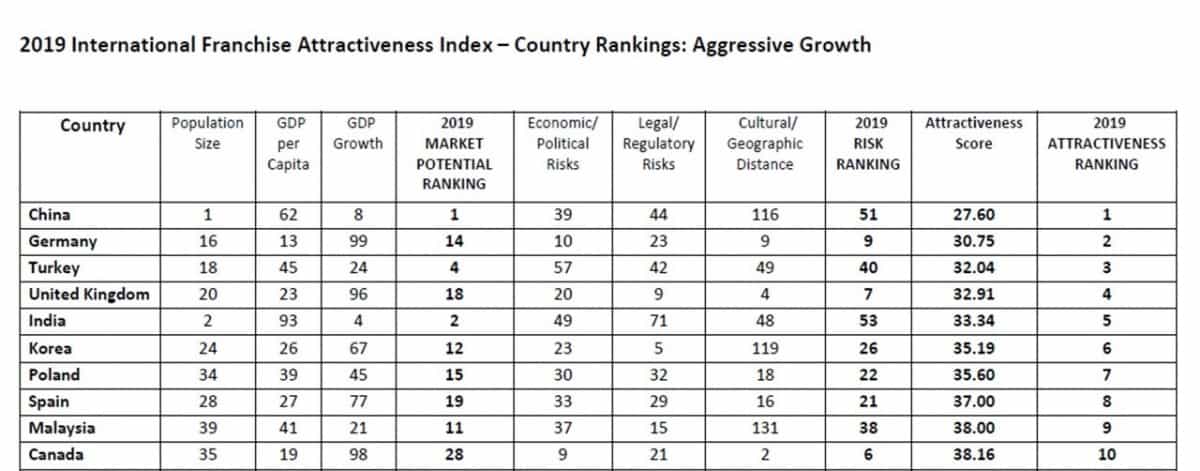 UNH Ranks Top International Expansion Markets for U.S. Franchises