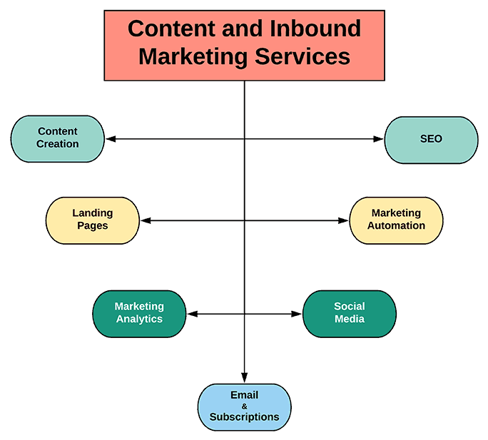 Content and Inbound Marketing Services Diagram