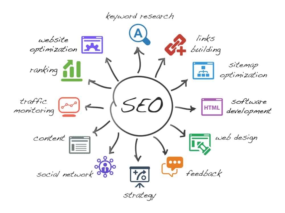 Comprehensive Search Engine Optimization (SEO)